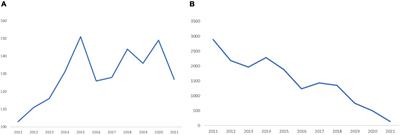 The Last Decade Publications on Diabetic Peripheral Neuropathic Pain: A Bibliometric Analysis